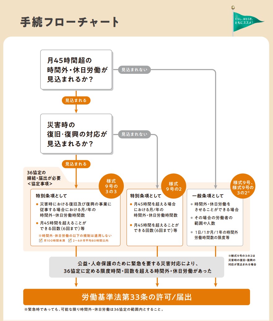 2024年4月以降適用猶予事業・業務の時間外労働の上限規制が変わる。36 