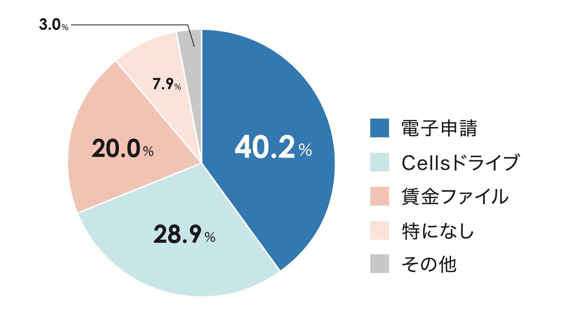 P7_台帳で活用したい機能の円グラフ.png
