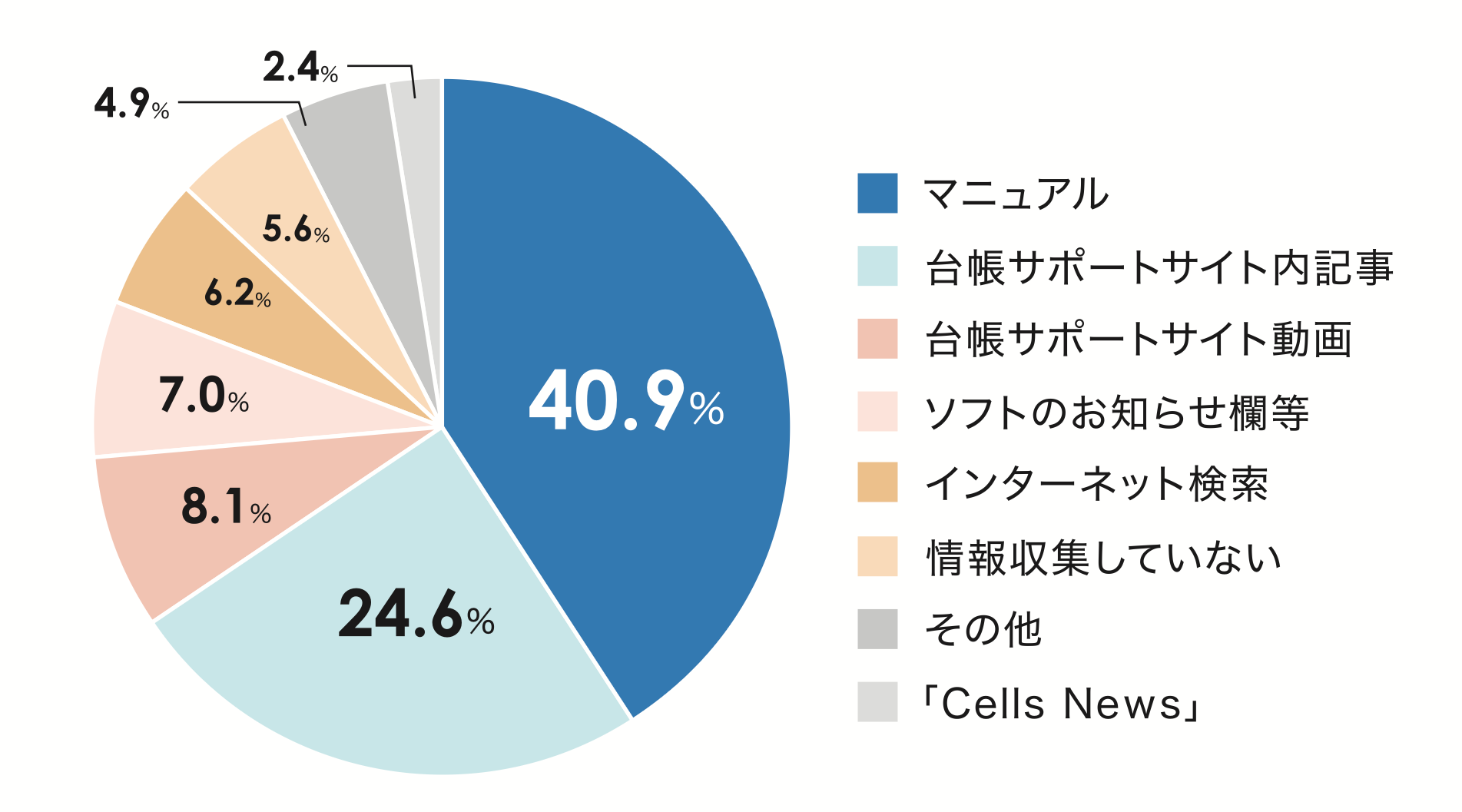 P8_年度更新の情報収集の円グラフ.png